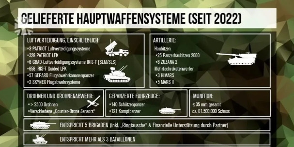 德国公开三年以来军援乌克兰，大约300亿武器弹药数目。包括3套爱国者导弹发射系统