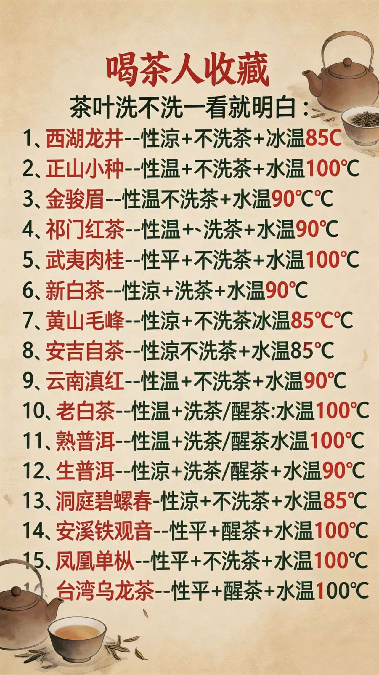 喝茶人收藏，茶叶洗不洗一看就明白：1、西湖龙井--性凉+不洗茶+水温85℃2、正