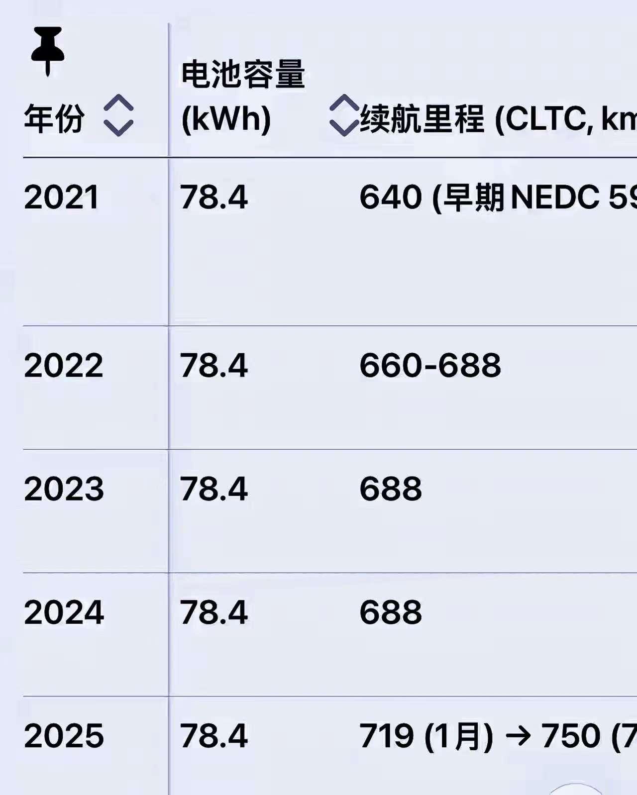 78.4度的特斯拉能跑830公里！为何100度的问界M8只有705公里？没有