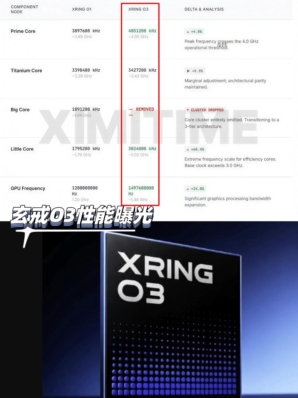 小米玄戒O3将在7、8月份发布，现在又有新料了：玄戒O3性能整体表现接近骁龙8