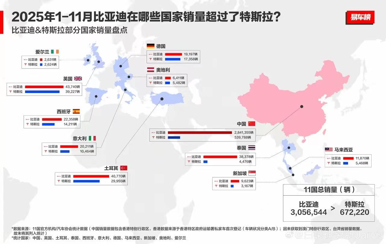 比亚迪和特斯拉，到底谁才是世界电车第一？看看下面这个销量表就知道了。红色的就是