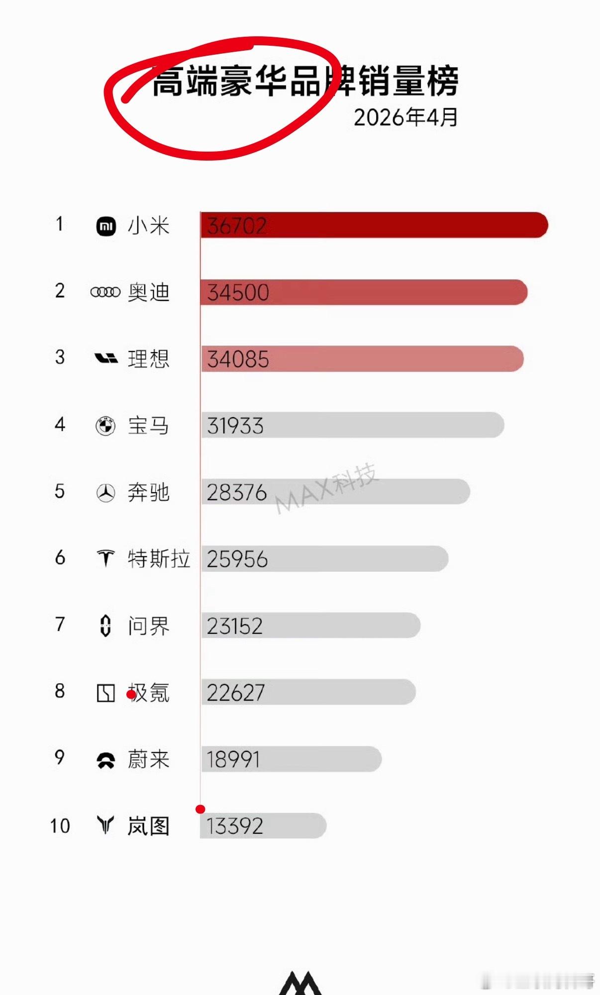 高端豪华品牌，小米汽车第一。