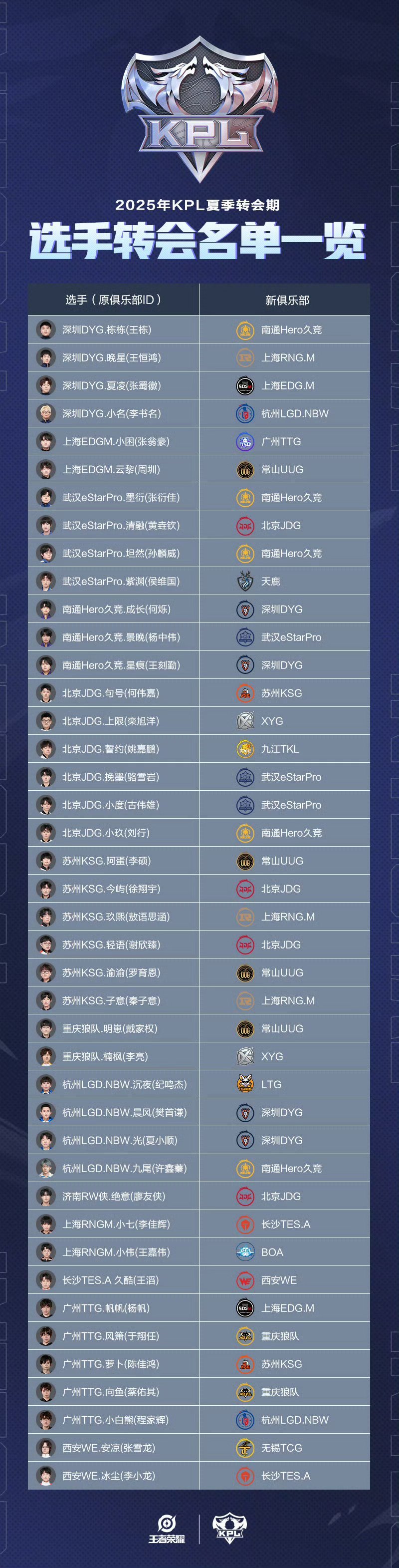 2025KPL夏季赛大名单夏季赛大名单及转会一览​​​