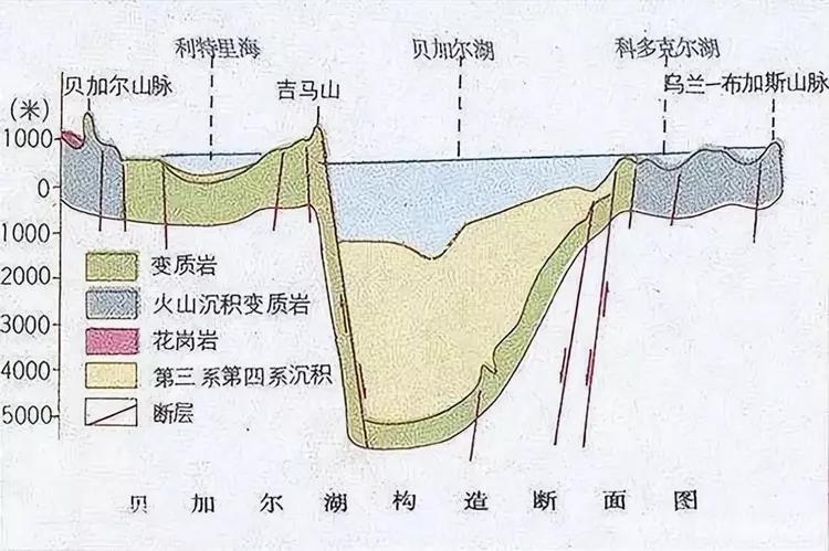 贝加尔湖是全球淡水储量天花板，总储水高达23.6万亿立方米，够咱们全国人口不间断