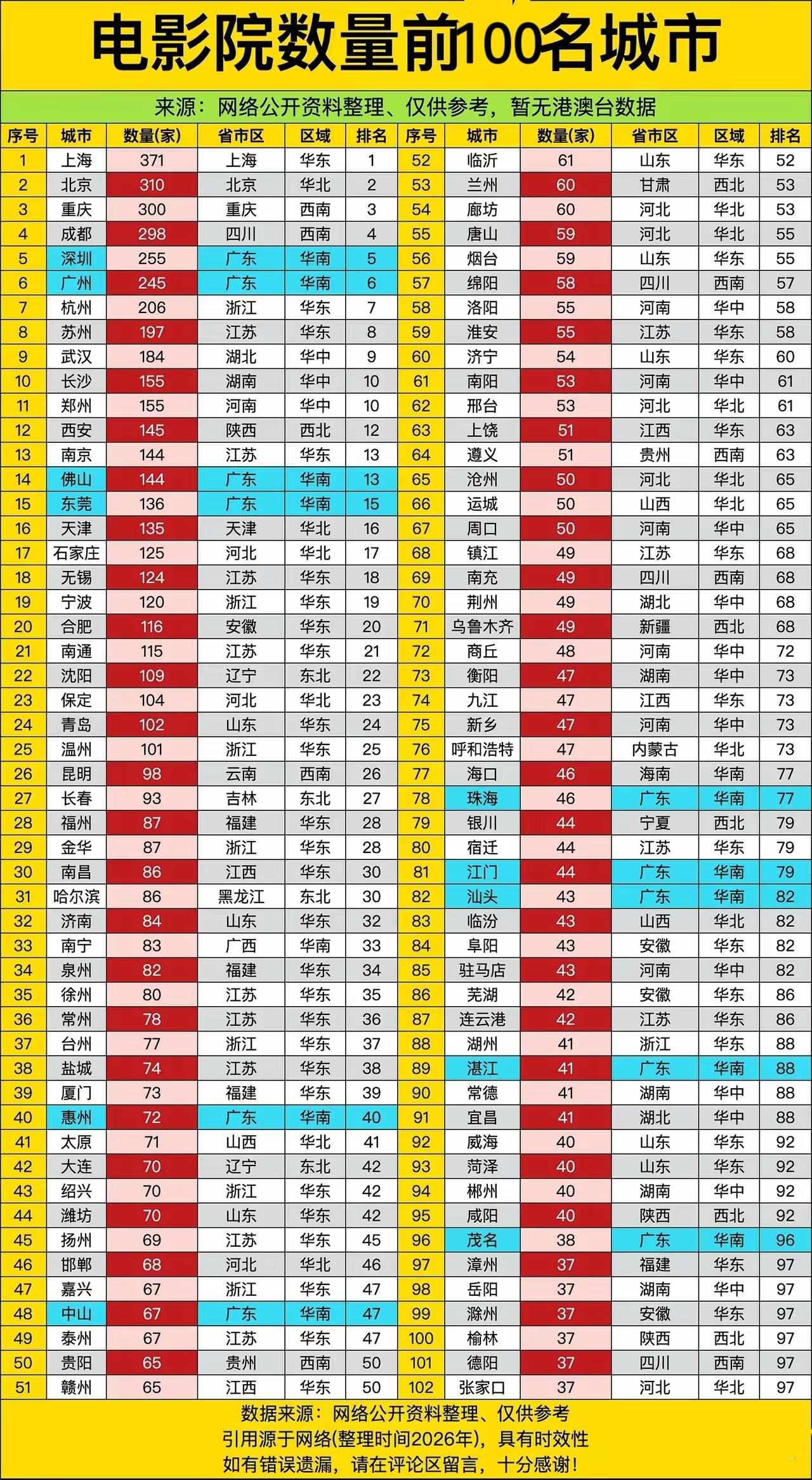 全国城市影院百强谁才是影院第一城