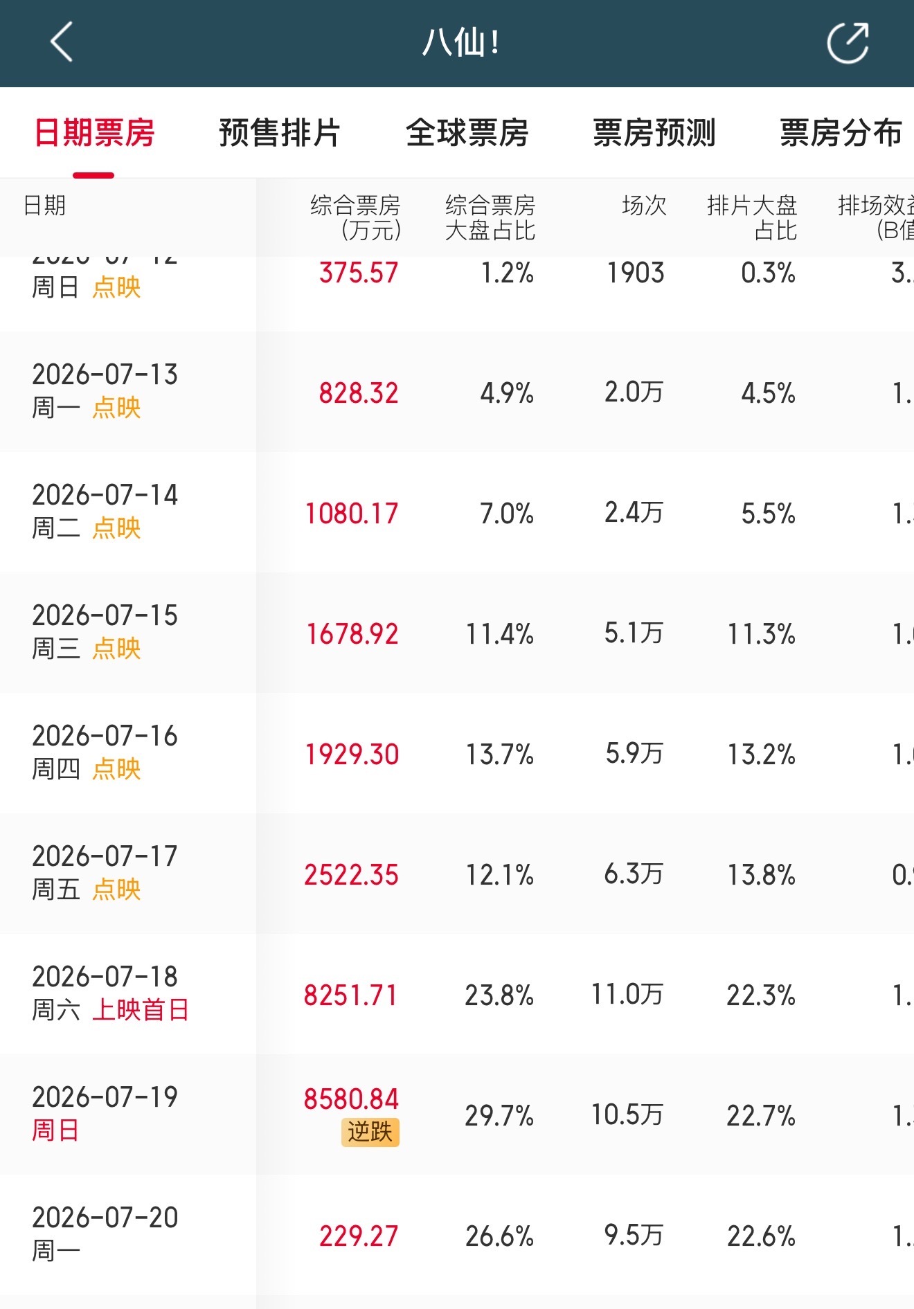 八仙周末票房逆跌据猫眼专业版数据，电影《八仙！》周日票房突破8580.8万，超