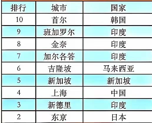 印度媒体这份“亚洲十强城市”榜单，简直是让人笑掉大牙。孟买排第一，这是活在自己的