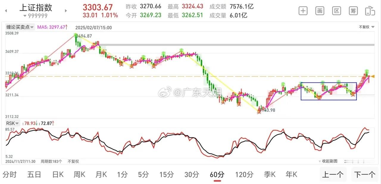 当下，30分钟和60分钟均处于突破中枢后的离开段，背驰点位是3348。国外投行都