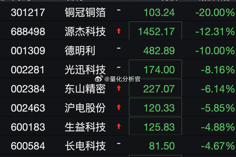 没想到吧，科技没有什么像样的反弹，资金进一步跑去救老登了A股