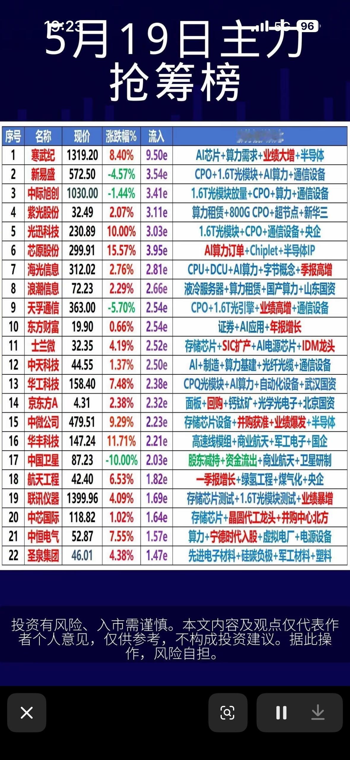 5月19日主力抢筹榜揭秘大牛股，抓住投资机会！📈💰5月19日主力抢筹
