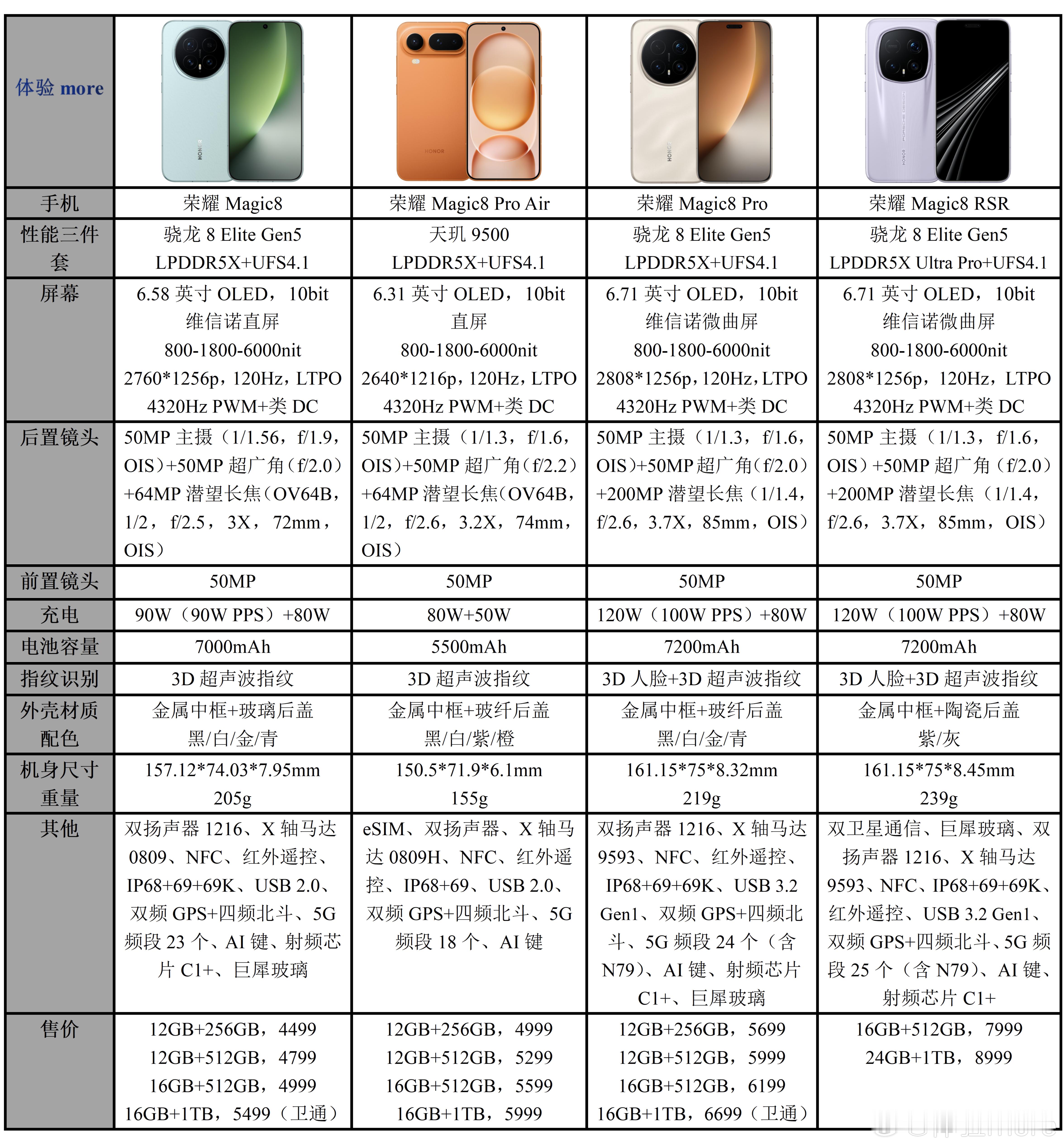 荣耀Magic8全系参数和价格对比：看点是超轻薄的荣耀Magic8ProAi