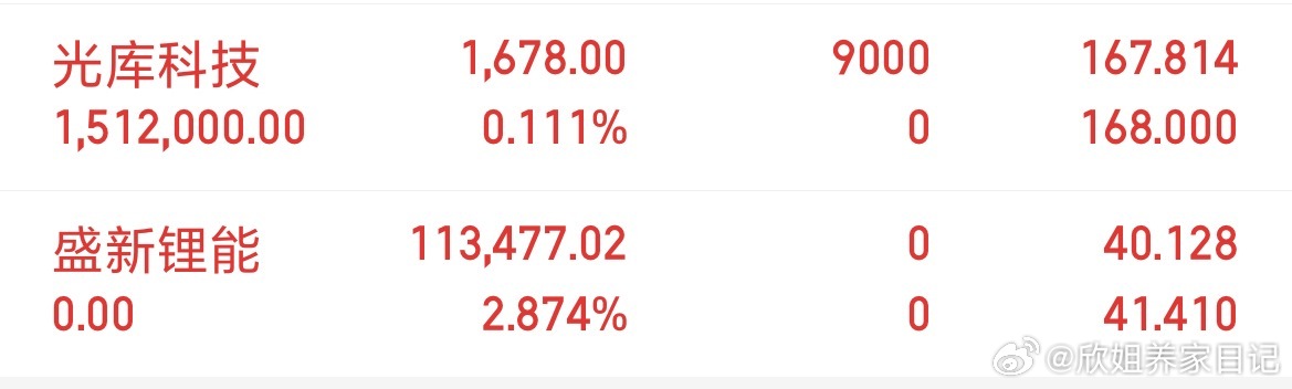 盛新锂能止盈离场，已布局光库科技，收到168！