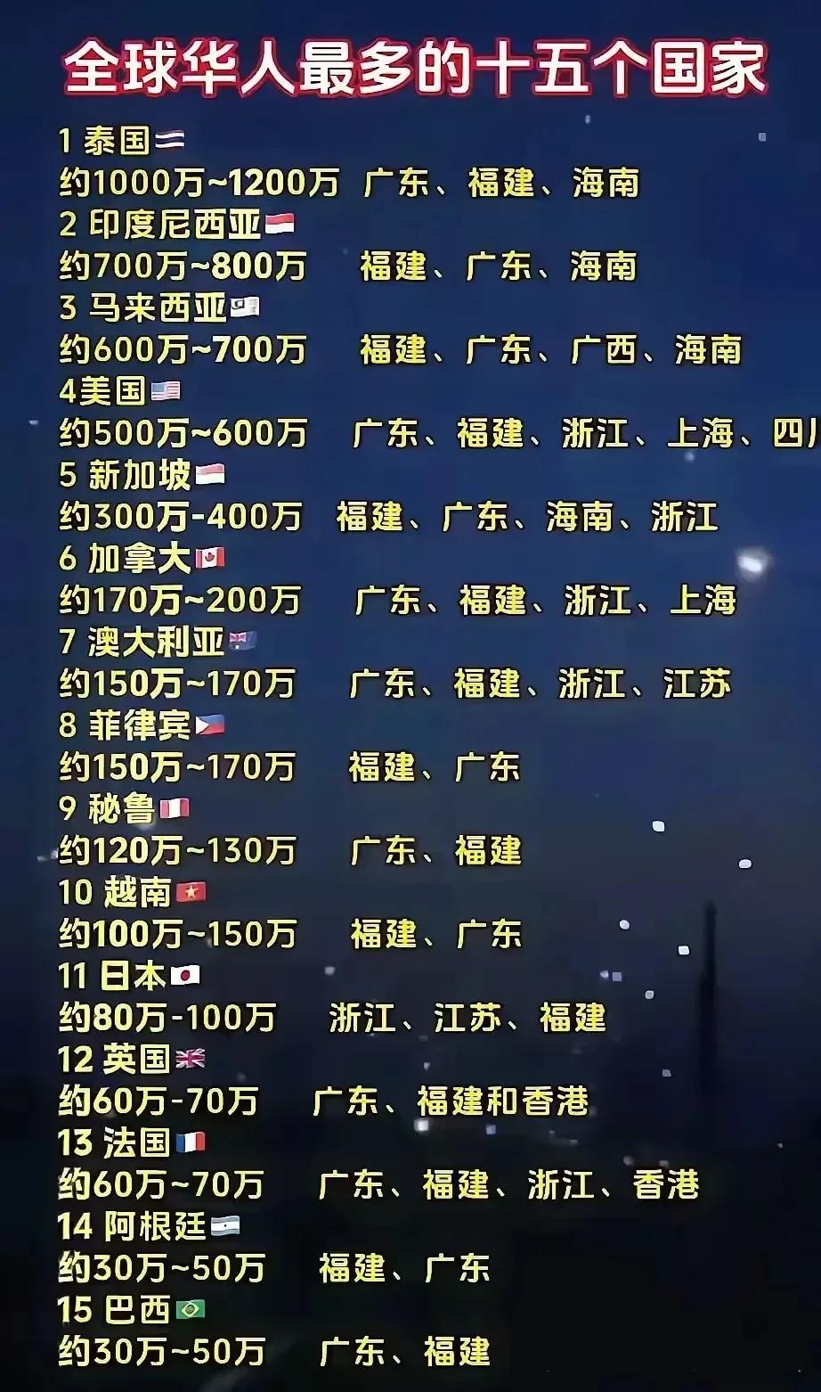 全球华人最多的十五个国家：1.泰国：约1200万人2.印尼：约800万人3