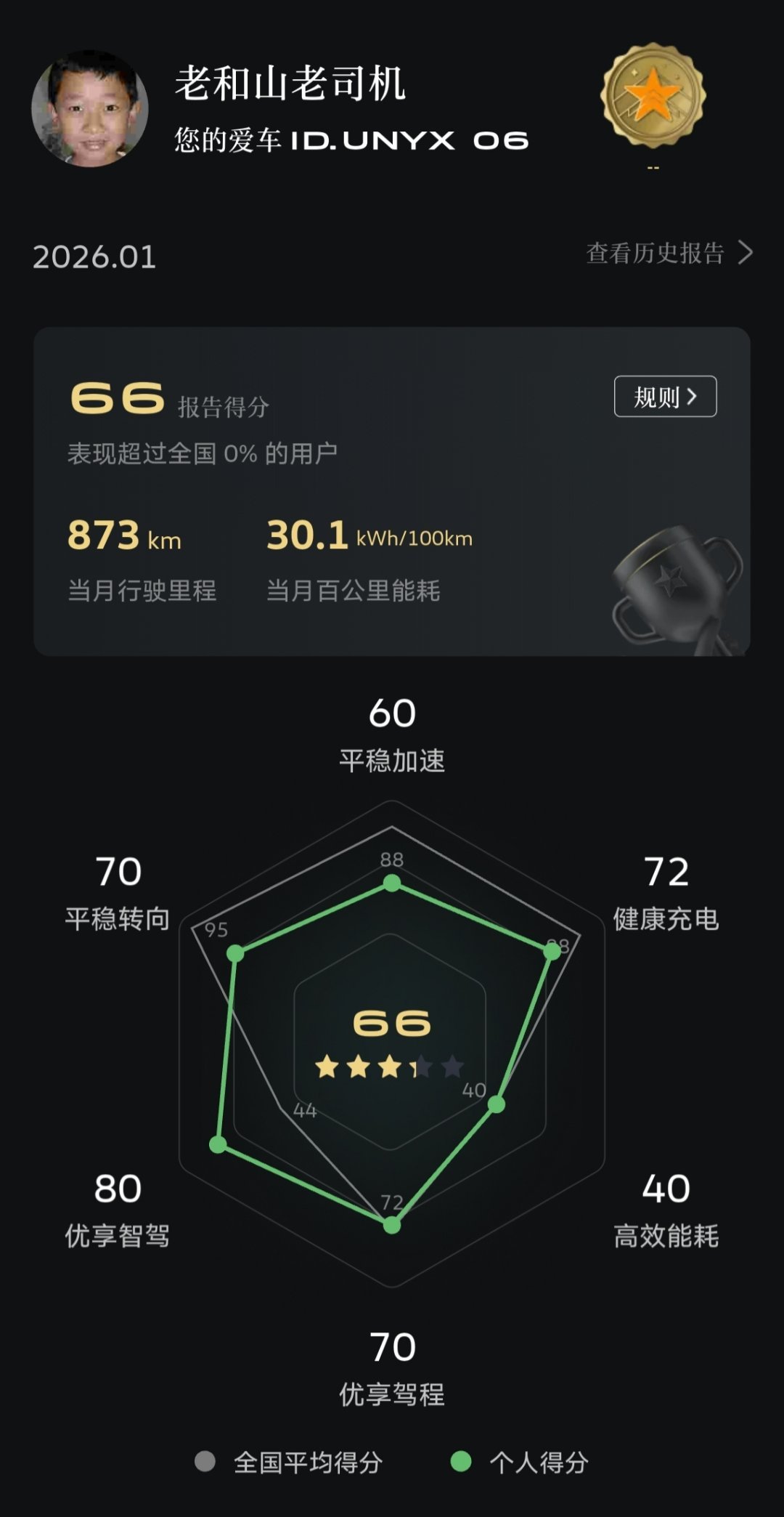 2026年1月的驾驶行为报告出来了，再一次击败了全国0％的车友