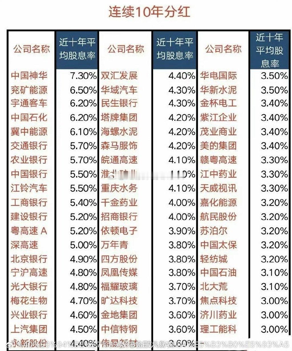连续10年分红的公司