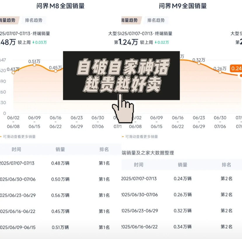 问界M9销量下滑了问界M8打破问界M9神话，最近五周问界M9销量为3000辆，
