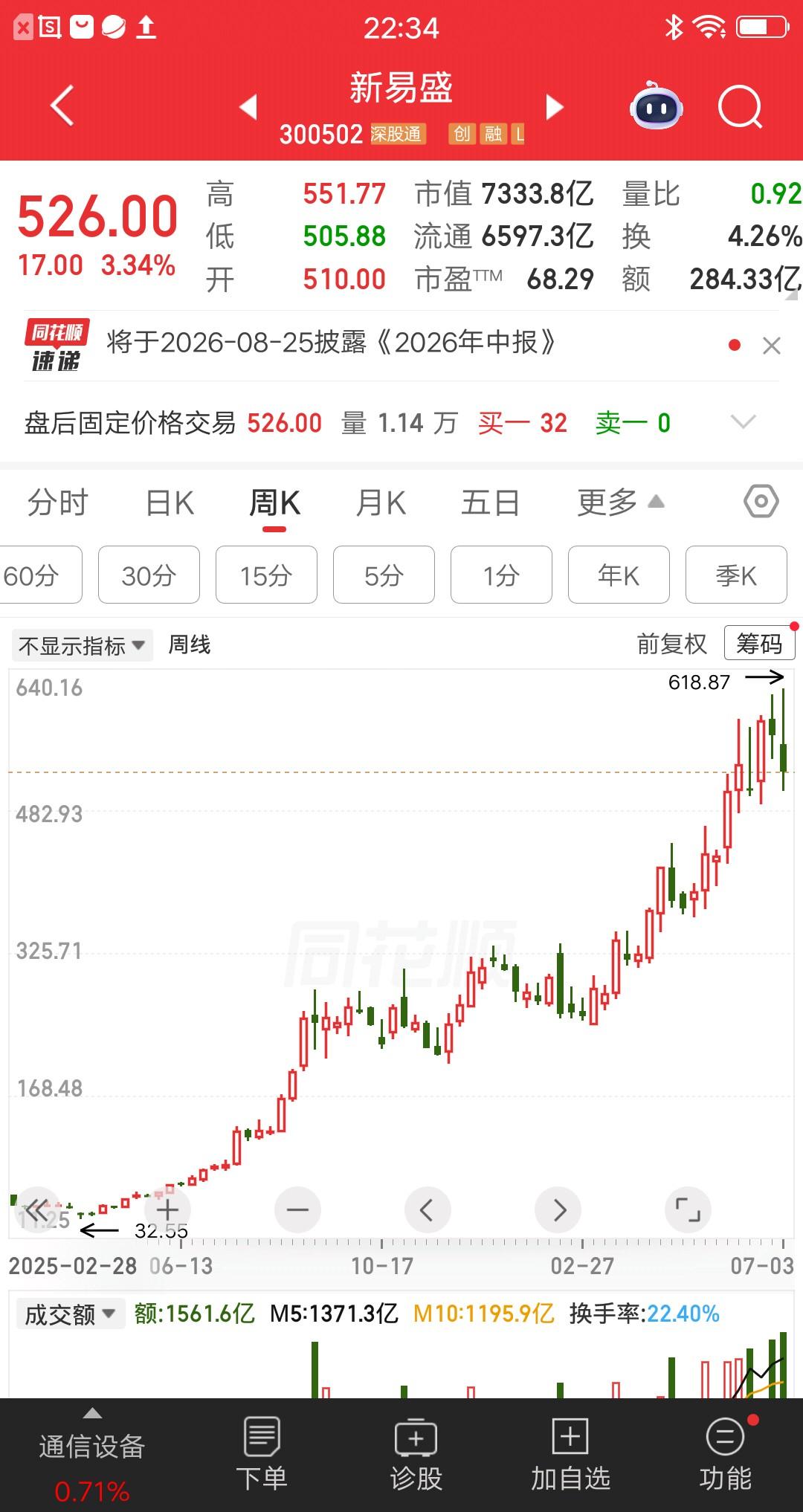 一位股民46元买了9万多新易盛，他是在去年3月初买的，当时感觉市场氛围很好，所以
