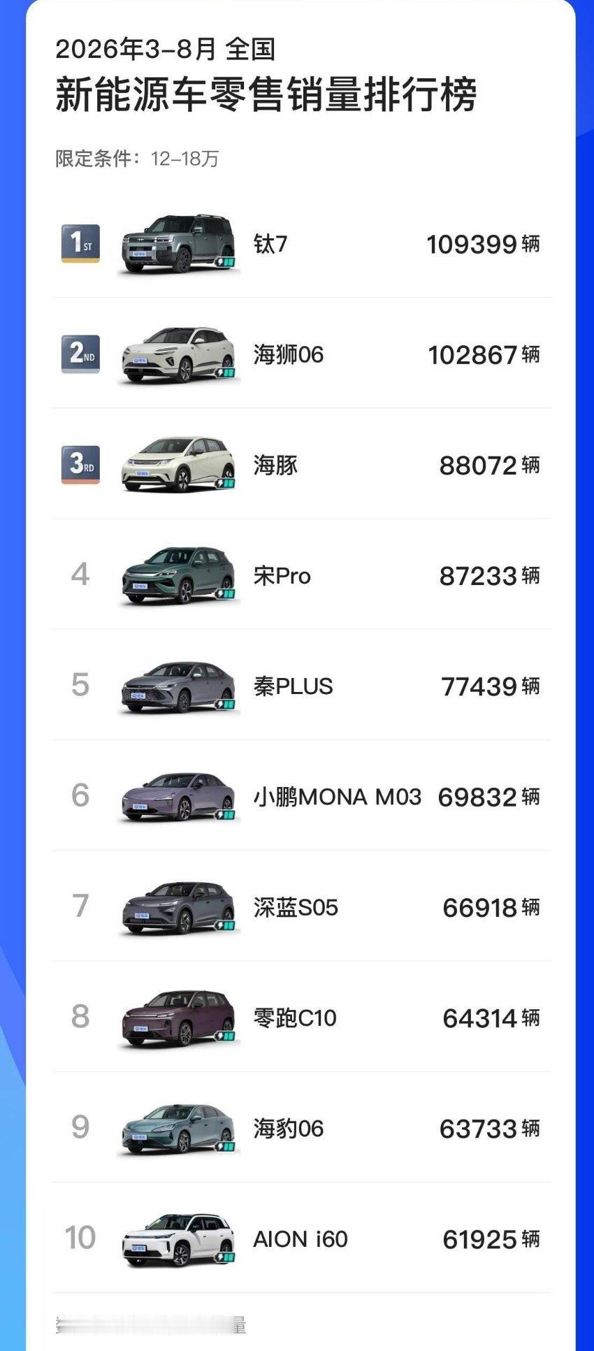 3-8月近半年新能源12-18万价格段车型销量前十，钛7拿下第一名。1.钛7：109399辆2.海狮