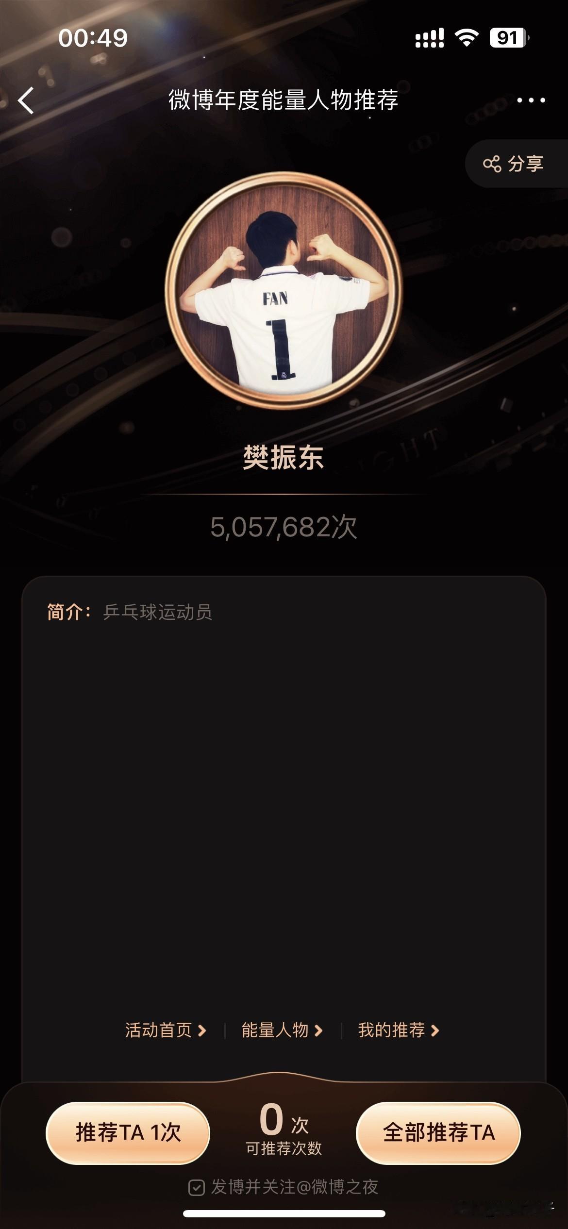 樊振东WB年度能量人物推荐量突破了五百万！在所有运动员评比中占据第一位！这是所