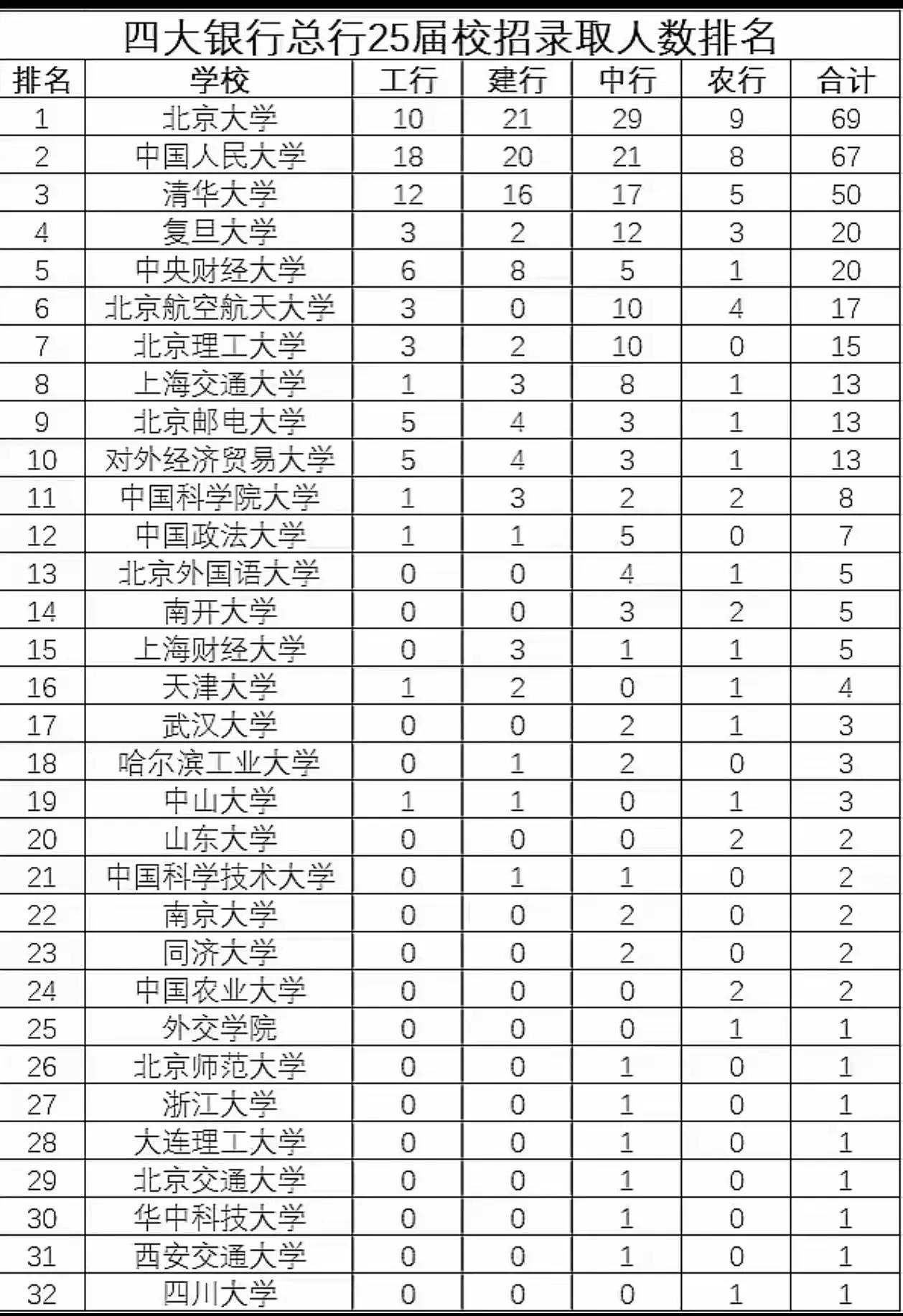 2025年四大银行总行校招名单，综合性高校优势明显，财经类失势。录取人数排在前十