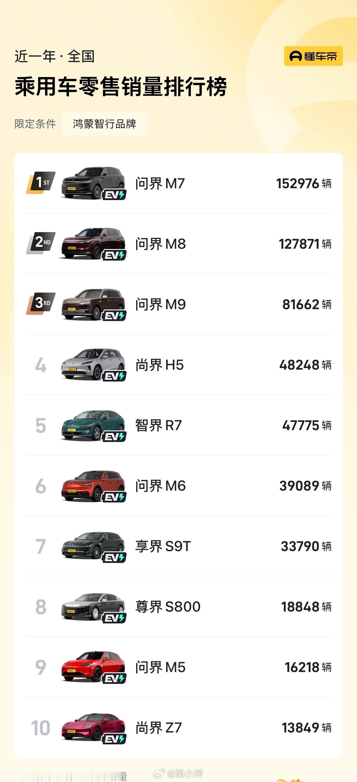 最近一年鸿蒙智行零售销量TOP10车型1.问界M7：152976辆2.问界M