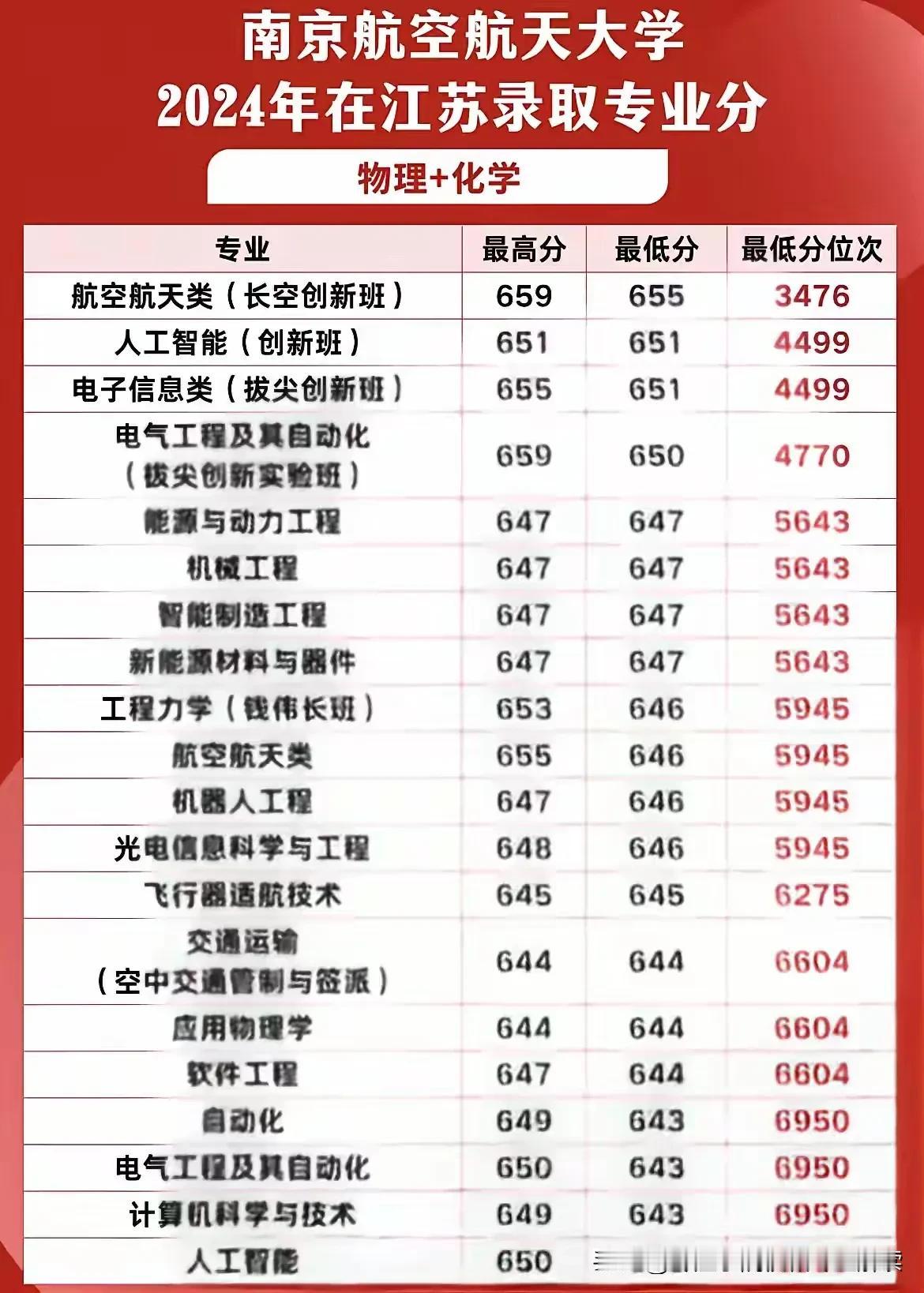 南航这所理工类顶级211在物理类本科一批投档线上面可以吊打一大批985高校，看看