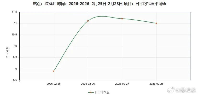 湿冷不出意外的话，上海今年在细雨绵绵中，悄然入春，而2月26日，很有可能就是入春