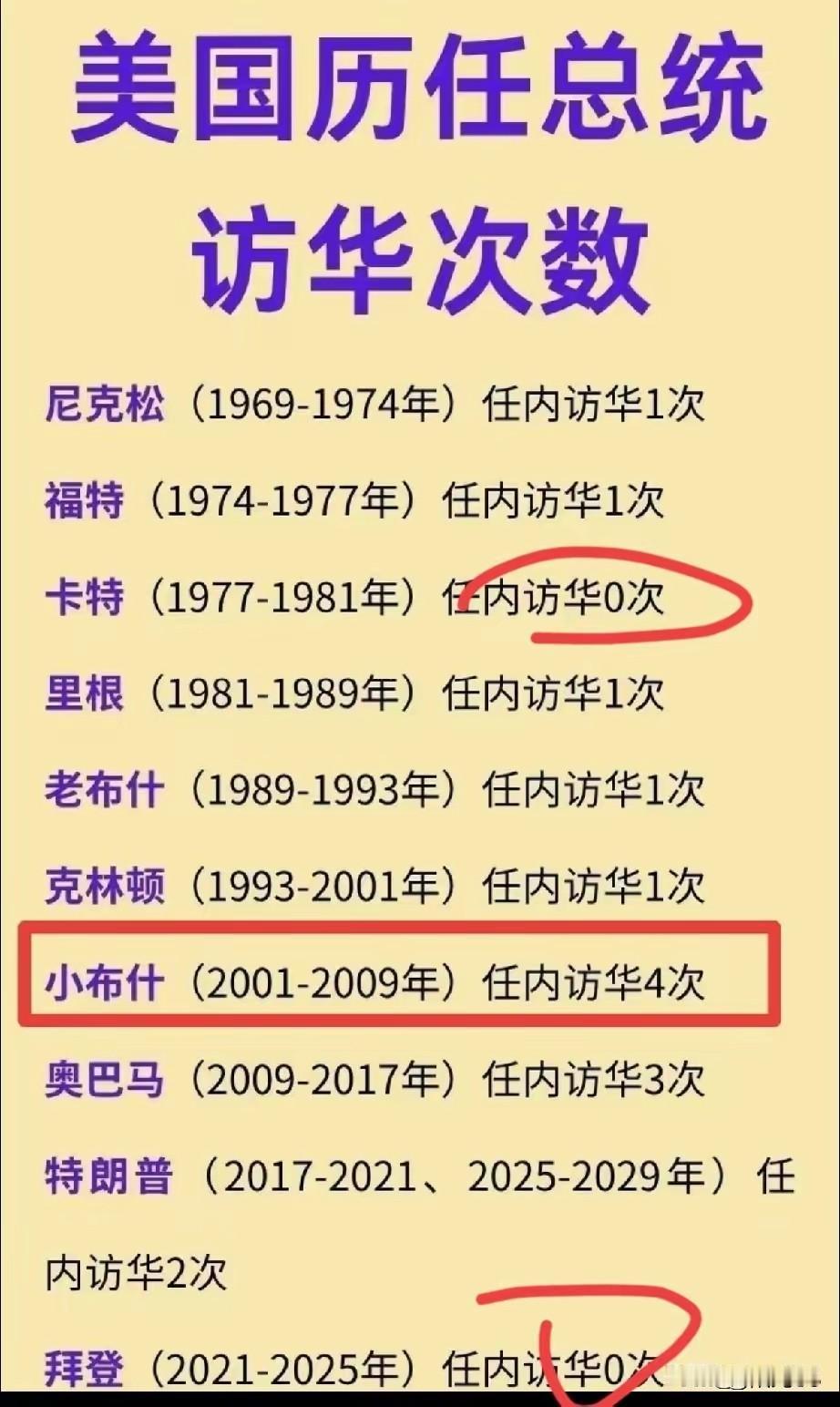 小布什虽然在2001年上海APEC、2002年北京访问、2005年正式访华、20