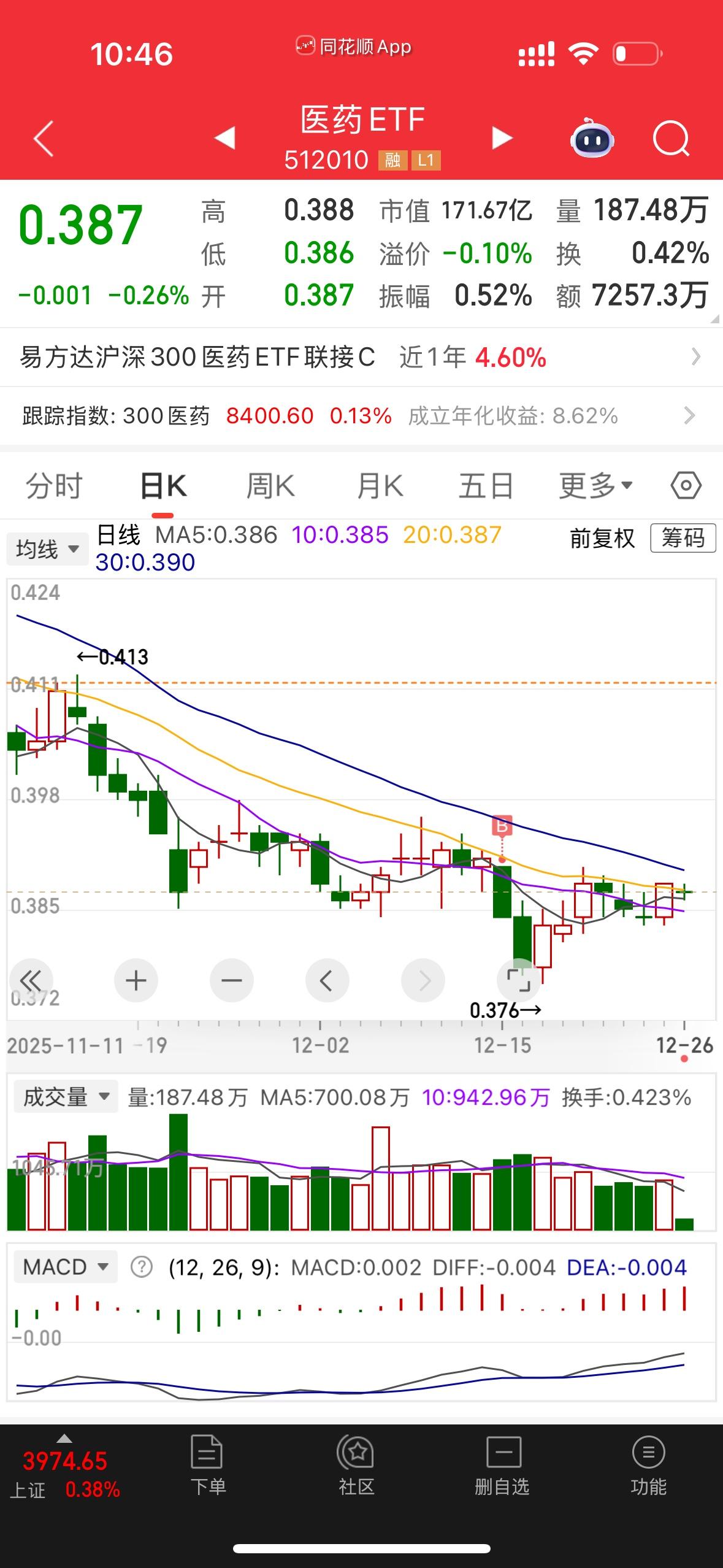 医药ETF买点再现！医药，尤其是创新药，我也把它视作科技成长板块，所以不配置