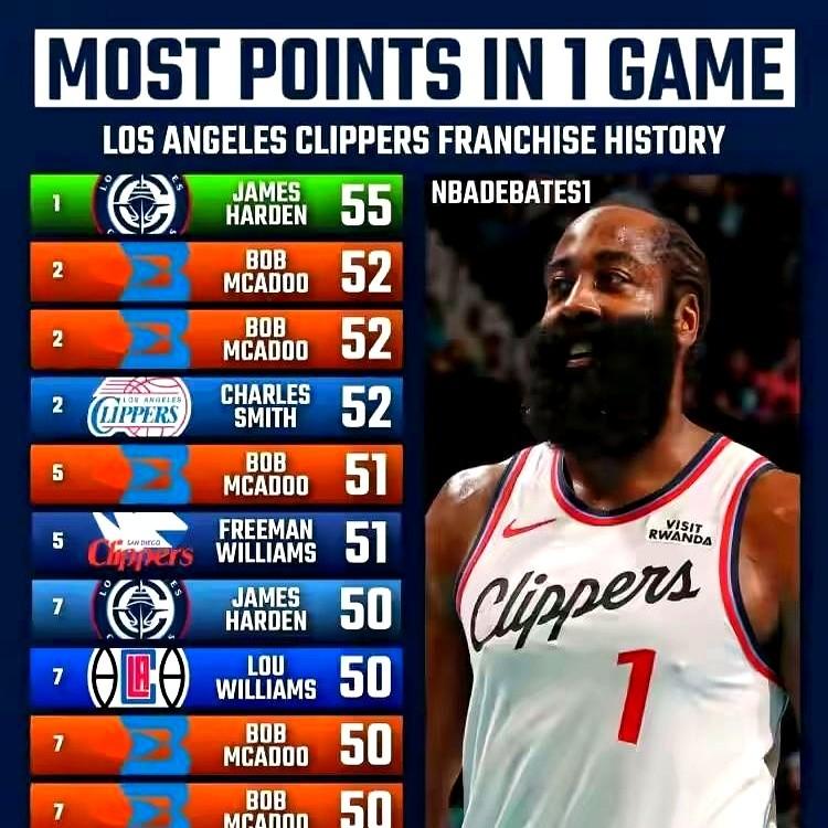 你敢信？哈登55分就破了快船队史纪录。2023年2月哈登拿下的55分，竟然成