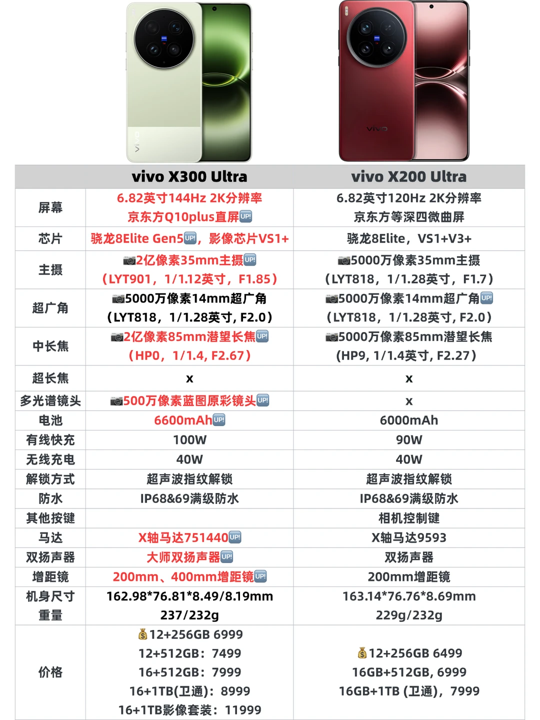 一图看懂vivo X300Ultra到底升级了什么？