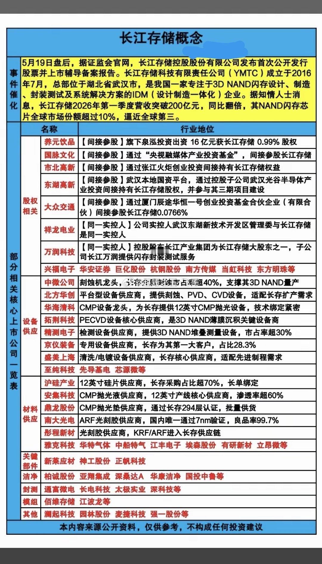 长江存储IPO：概念股梳理！1.股权相关2.设备供应3.材料供应4.关键部件5.