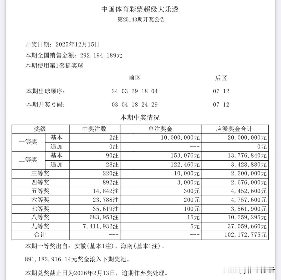 1000万顶级大奖！大乐透全国2注1000万全部封顶，分别出自安徽和海南，尤其后