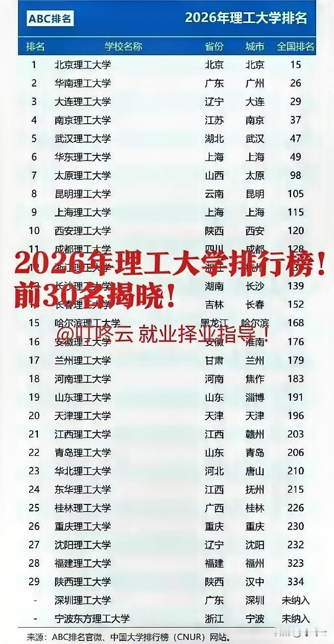 神奇的地方！2026年中国理工大学排行榜前30名！前3是985，Top4～5是9