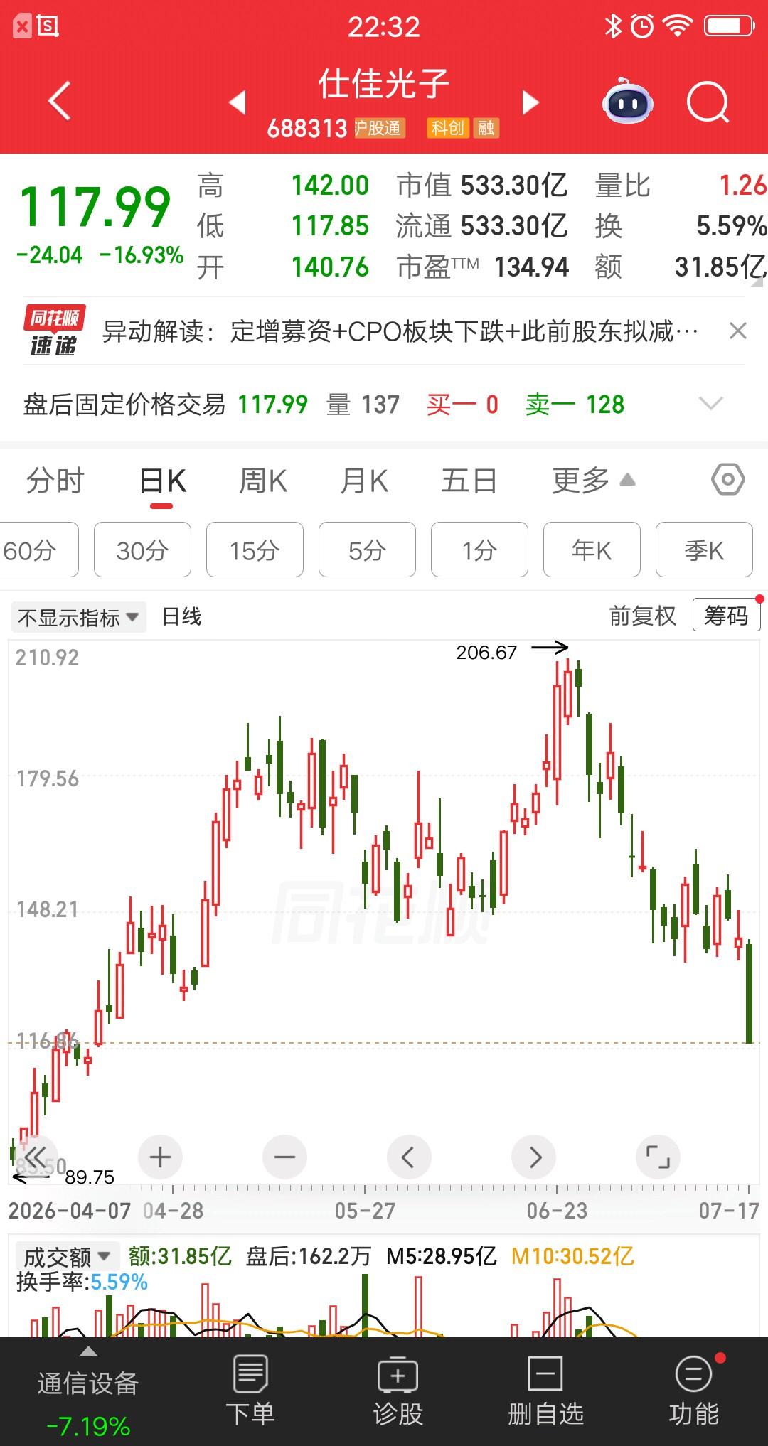 一位江西的股民，周五割肉了仕佳光子，完整吃了一波主跌浪，暴亏42个点的大面呀。在