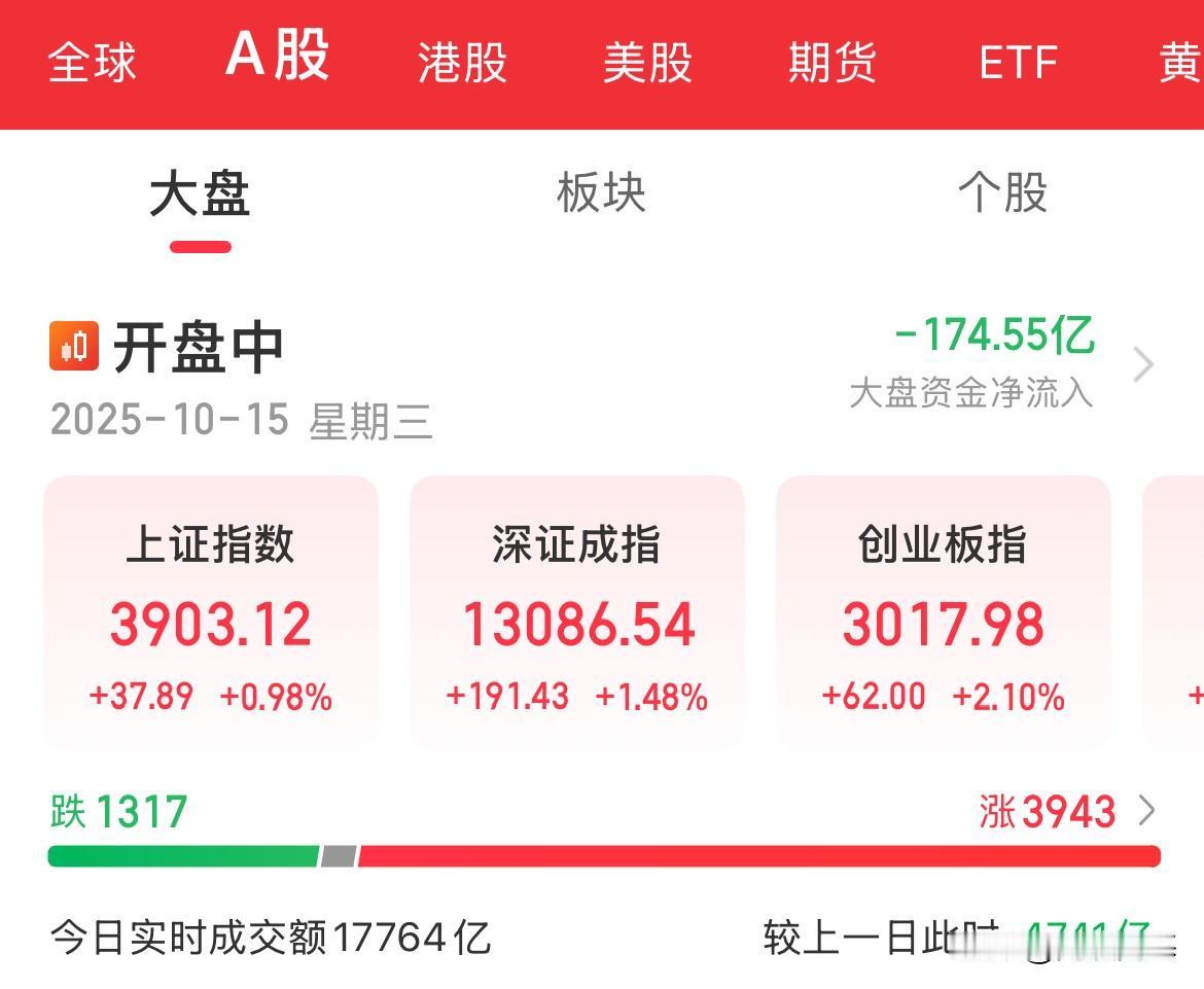 午后拉升了，上涨了，回血了，全线反弹！上证重回3900点，创业板重回3000点，