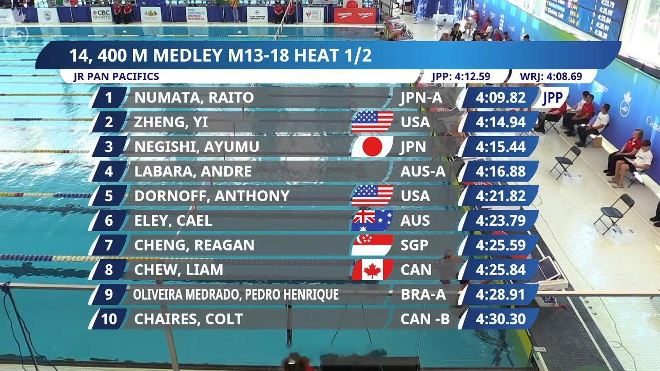 泛太平洋青年游泳锦标赛男400混决赛🇯🇵沼田赖人4:09.82PB距