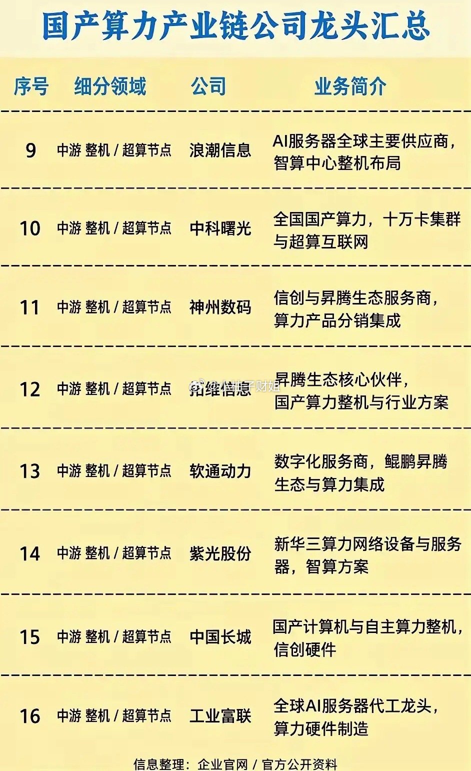 个人笔记，简单聊聊国产算力这条产业链。整条链从上到下，芯片、服务器整机、光模块配