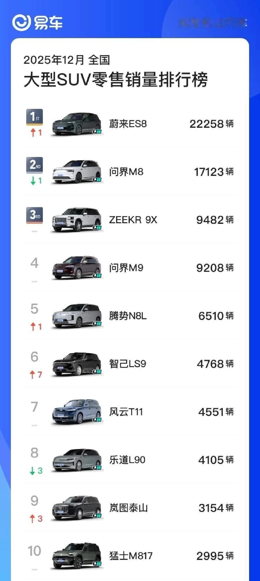 12月大型SUV销冠出炉！蔚来ES8以22258辆登顶，力压问界M8和极氪9X。