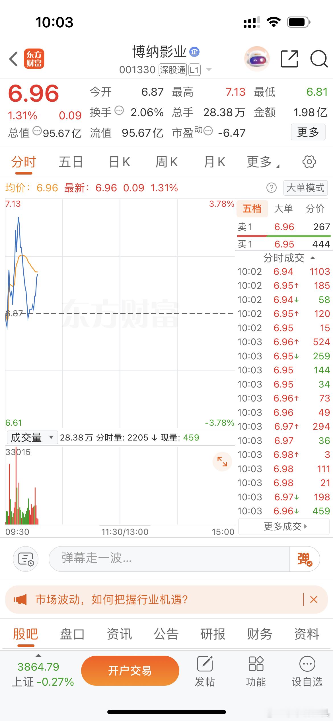 这货每天就这个鸟样，天天冲高回落的