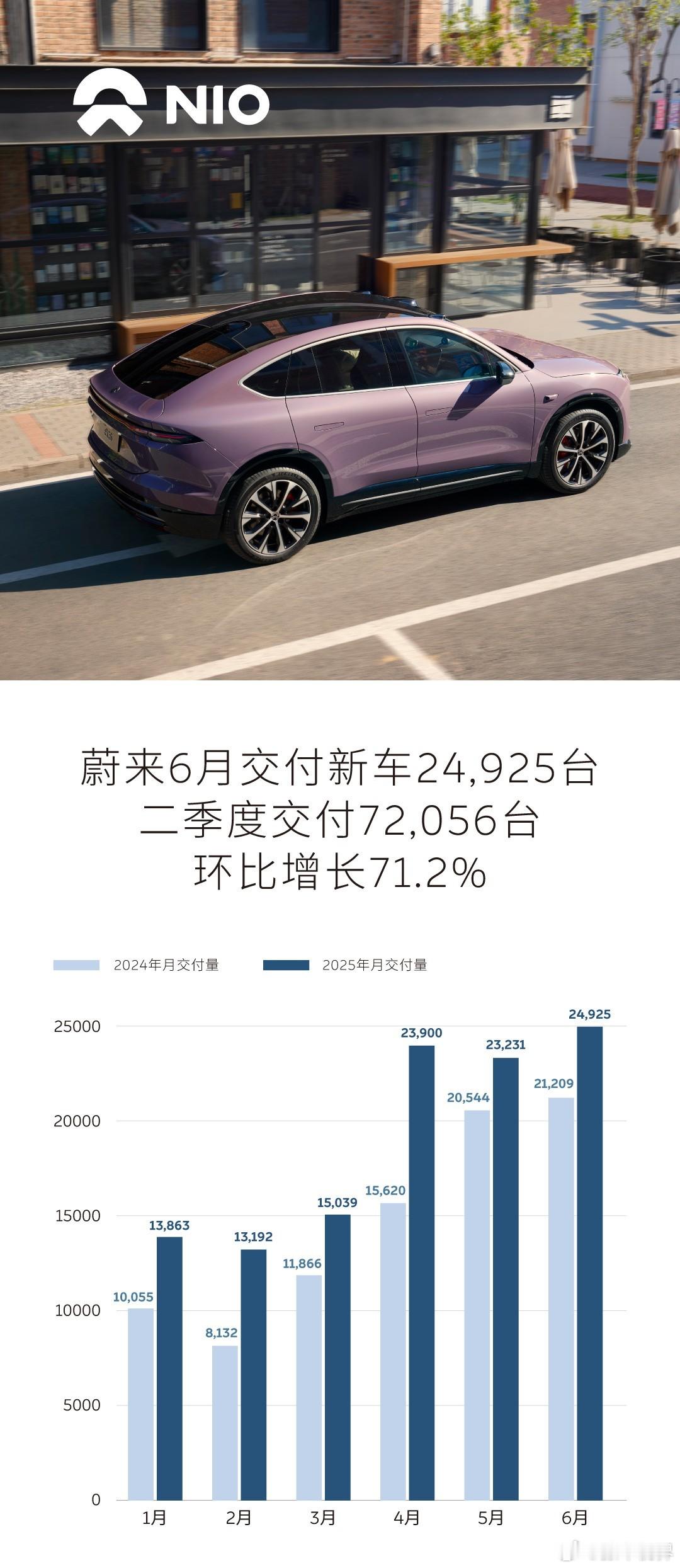 蔚来6月新车交付24925台，蔚来品牌14593台，乐道品牌6400台，萤火虫品