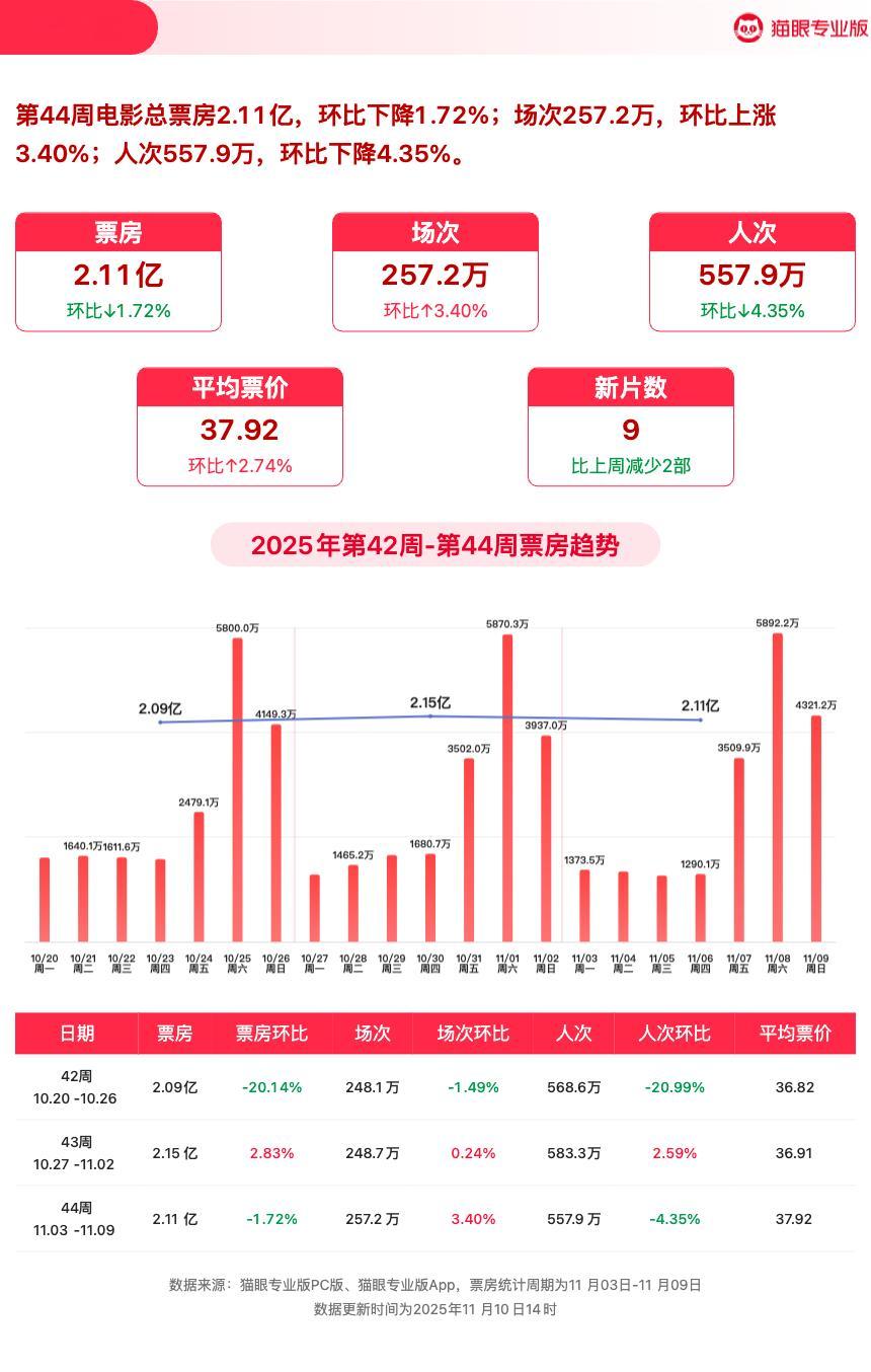 猫眼第44周电影周报猫眼专业版第44周电影周报发布📒：周票房2.11亿，《铁