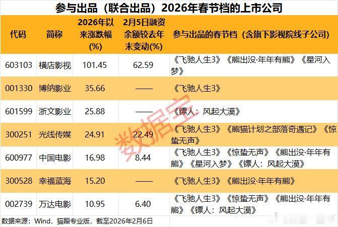 A股春节档影片幕后公司曝光