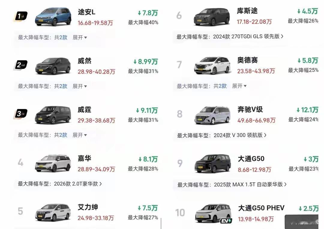 二胎家庭兴起后MPV销量仍低迷，且车企掀起降价潮，核心是MPV市场自身有规模瓶颈