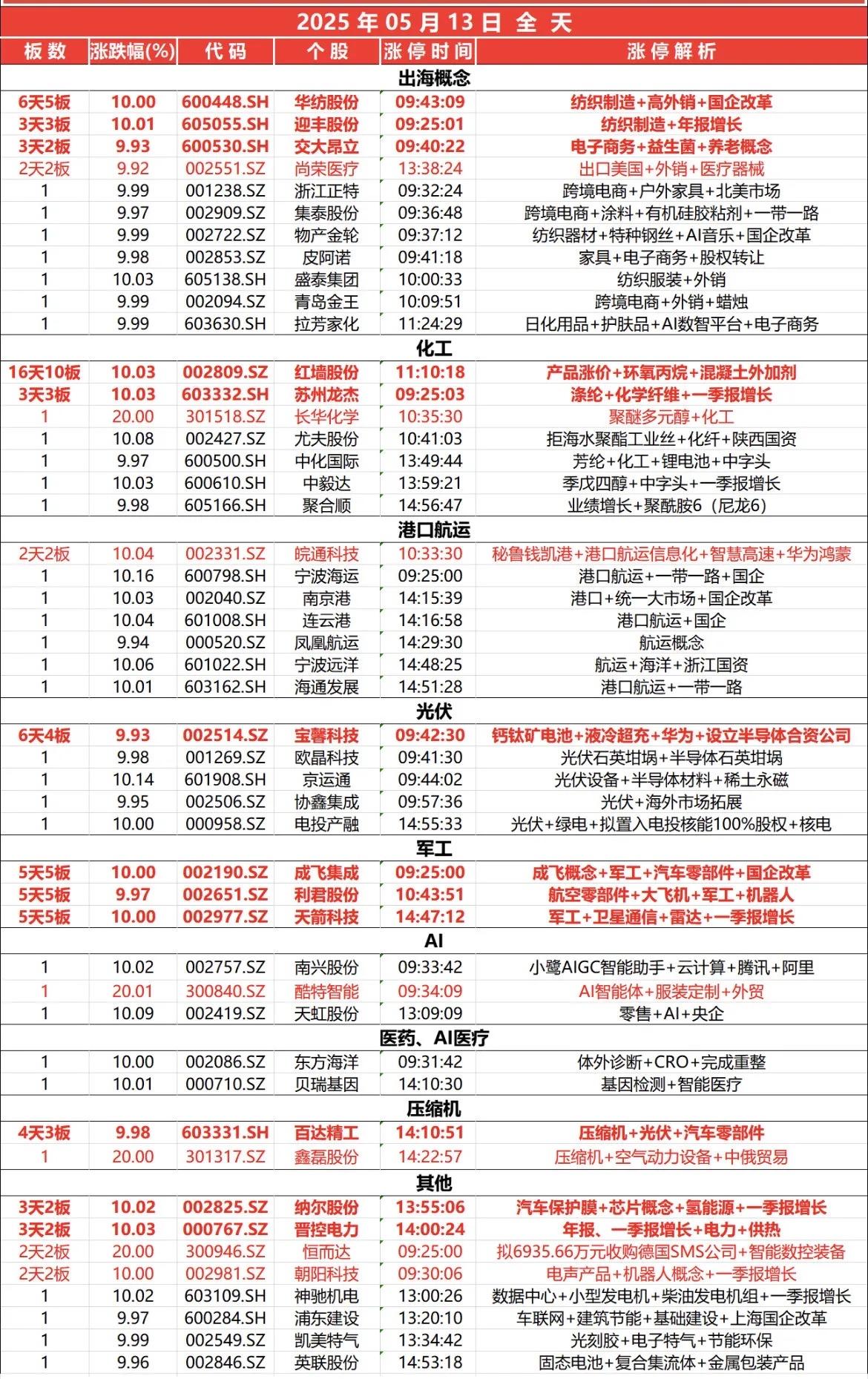 5月14日，底部呈现出巨额成交量的个股名录