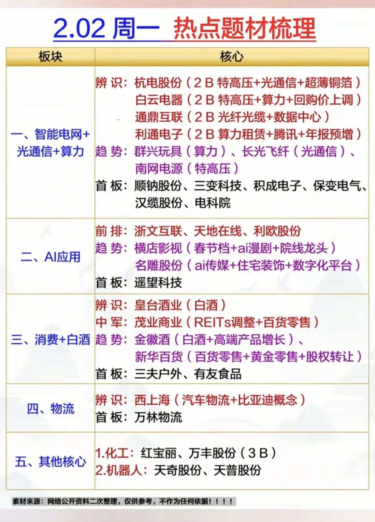 2.2周一热点题材+总结梳理！1.智能电网+光通信+算力2.人工智能A