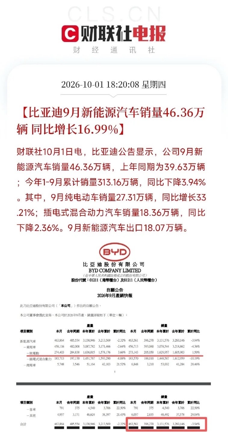 新能源汽车、华为汽车，节后估计要疯狂了晚间利好消息：比亚迪9月新能源汽车销量46.36万辆，同比增长