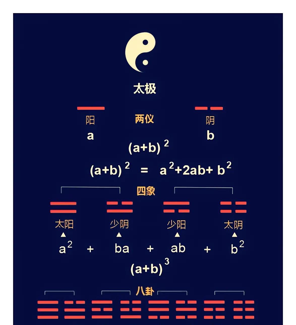 原来八卦与完全立方和公式完全吻合，有意思，也方便记忆！