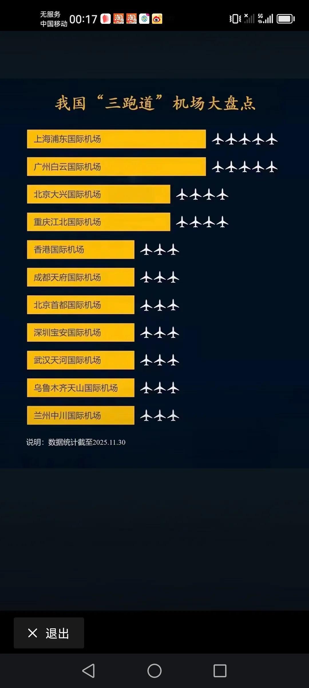 我国有三跑道以上的机场兰州厉害啊，从来没有上过两千万的人流，但是兰州的机场有三