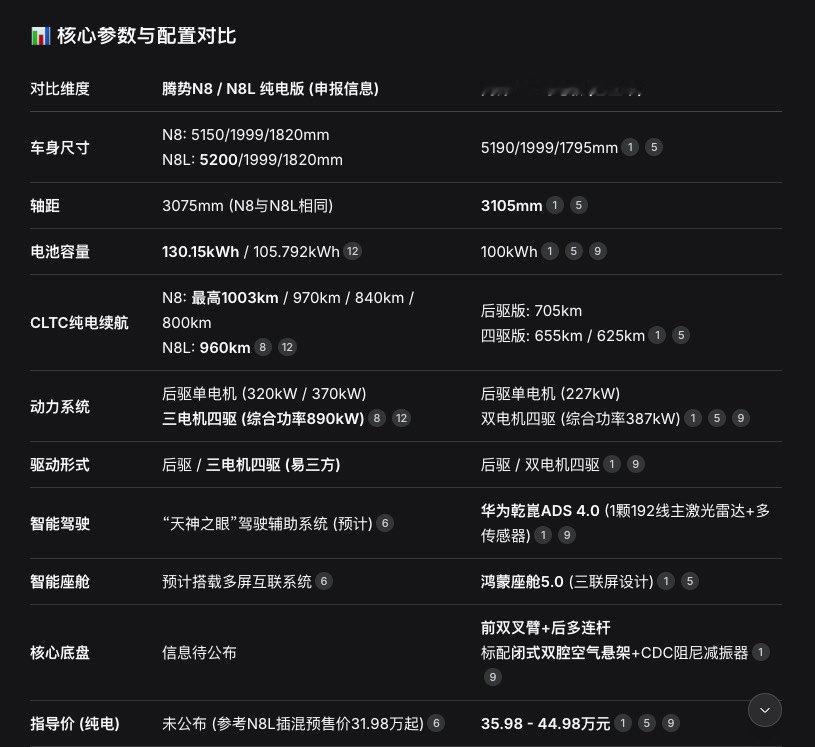 腾势N8、N8L最新申报信息，和问界M8纯电版本做了一个简单的对比！腾势这次是牟足了劲来的#腾势N8